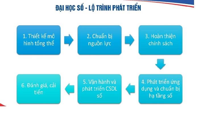 Trường Đại học Công nghiệp Hà Nội: Tiên phong xây dựng “Đại học thông minh” trong kỷ nguyên số