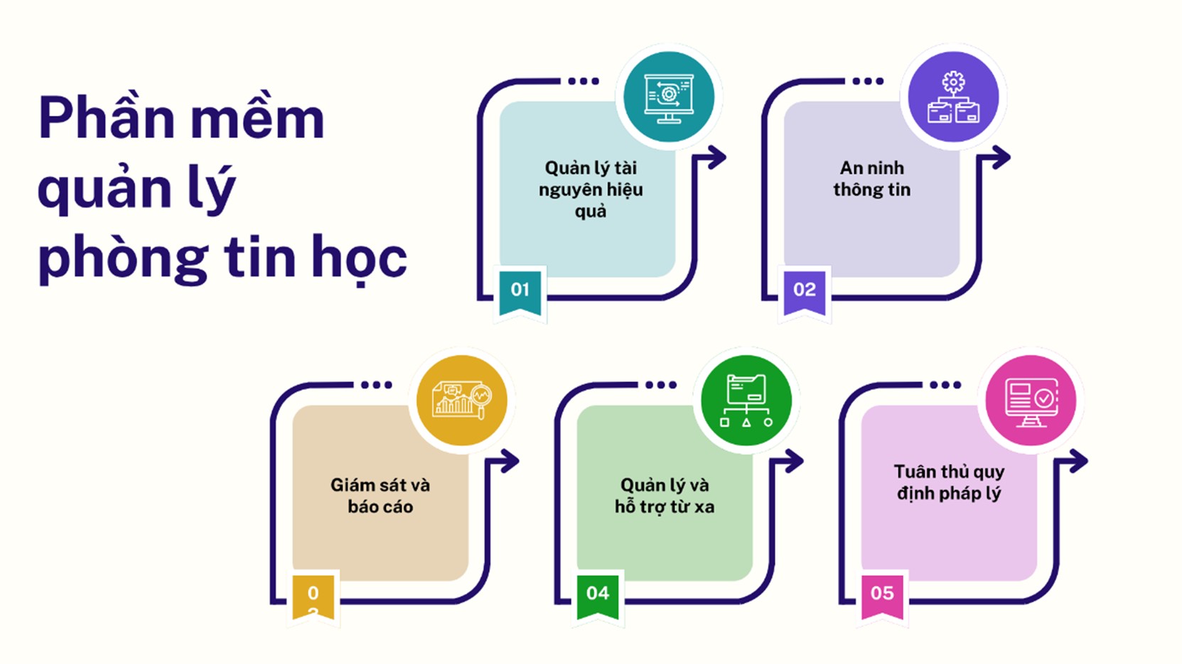 Trung tâm Công nghệ thông tin triển khai phần mềm vào quản lý Phòng máy tính dùng trung