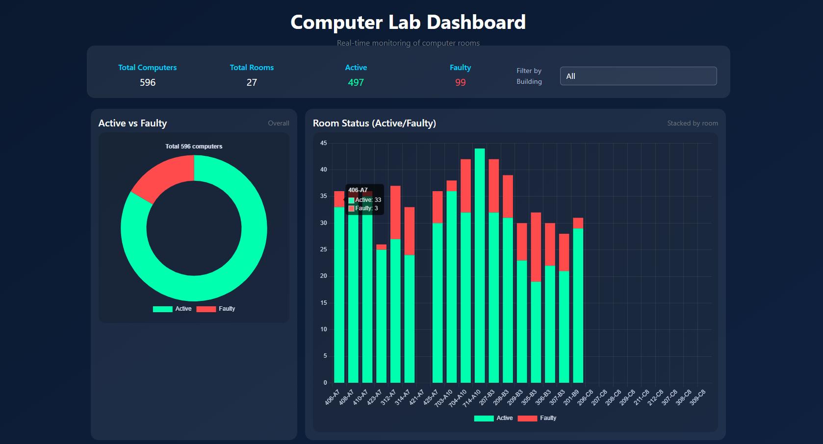 Trung tâm Công nghệ thông tin triển khai phần mềm vào quản lý Phòng máy tính dùng trung